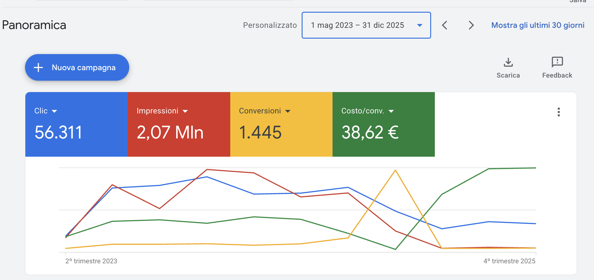 Risultati Google Ads Ambrosi Metal Creations da maggio 2023 a dicembre 2025
