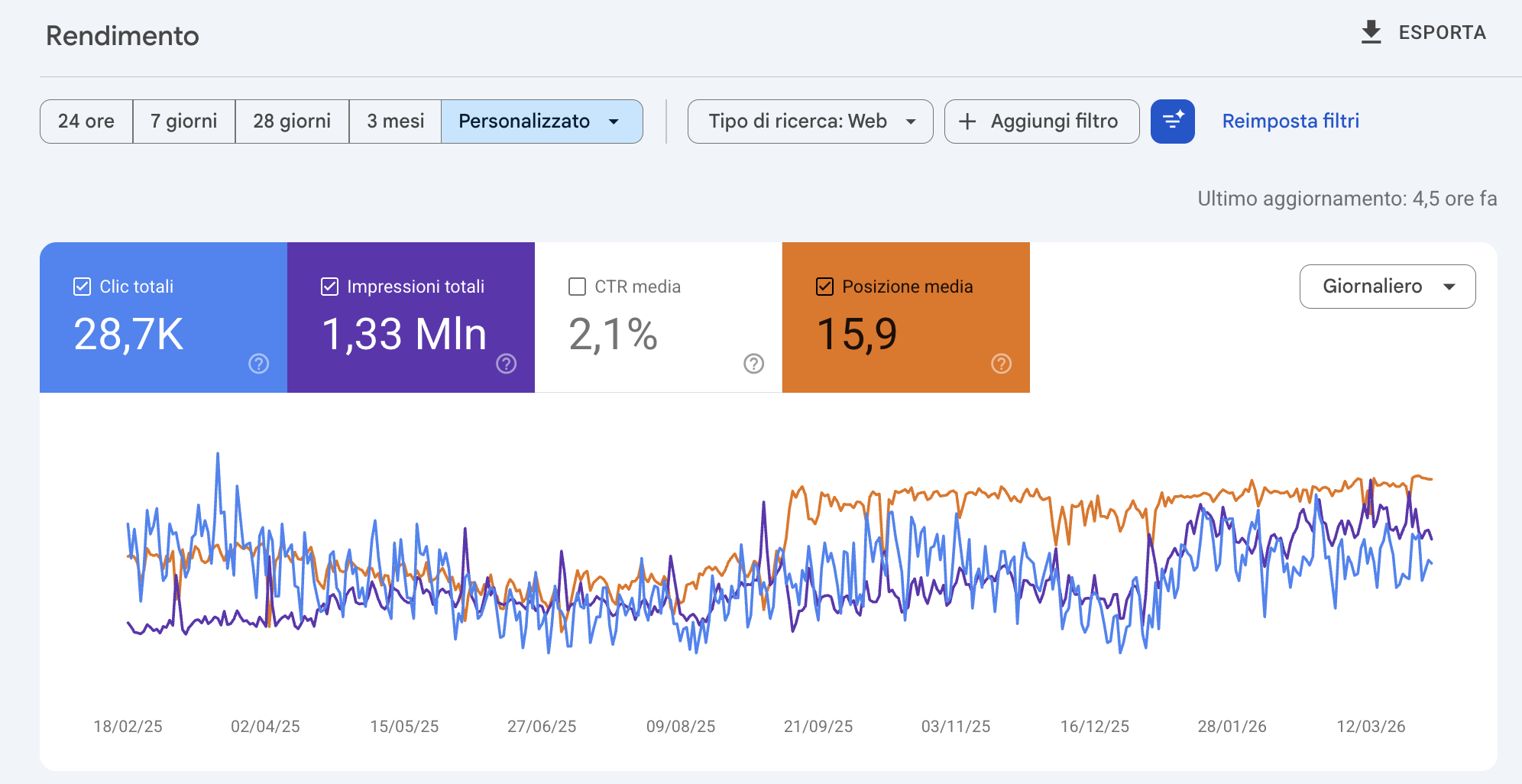 Andamento delle ricerche organiche in Google Search Console da febbraio 2025 a marzo 2026