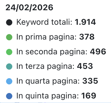 Posizionamento SEO Ambrosi al 24 febbraio 2026: 378 parole chiave in prima pagina