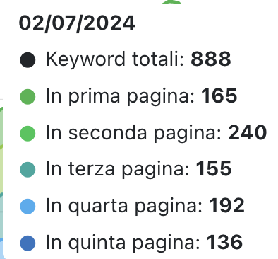 Posizionamento SEO Ambrosi al 2 luglio 2024: 165 parole chiave in prima pagina