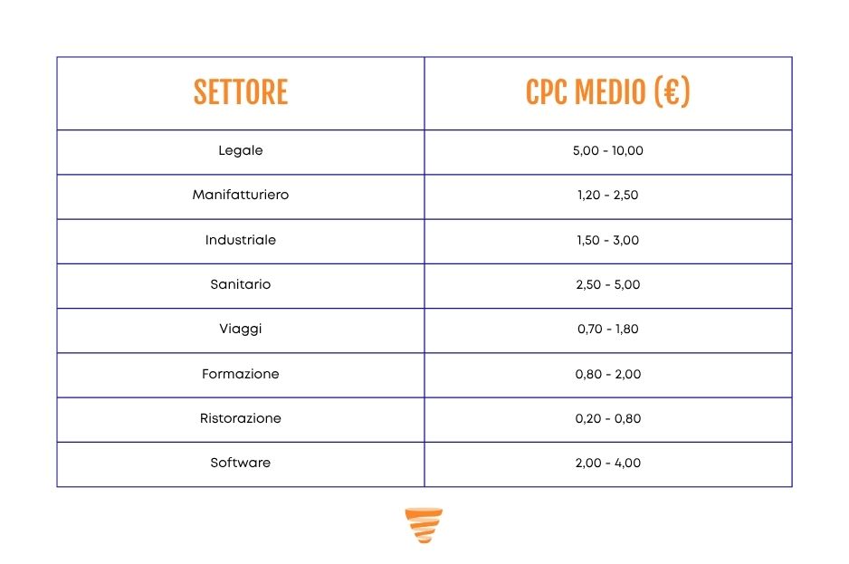 Qual è il costo per click di Google Ads? 1 Esempio Costi per Click di Google Ads