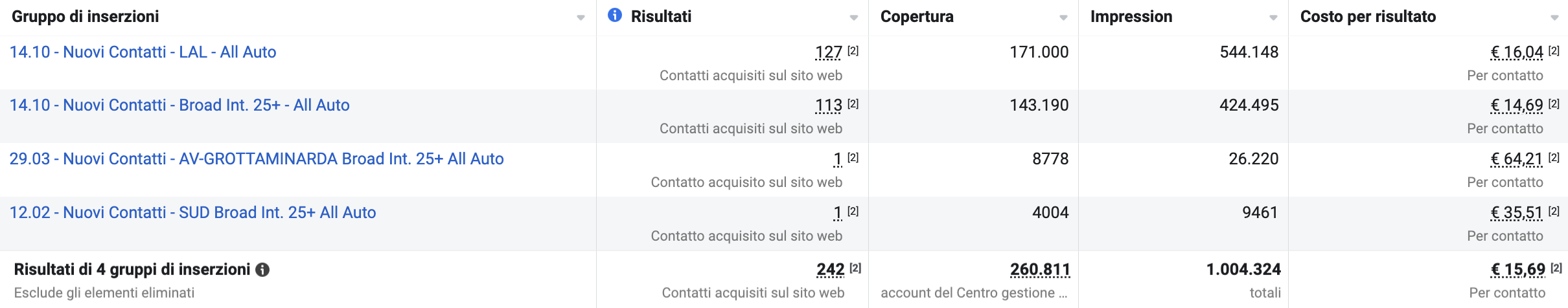 Risultati delle campagne Meta per Birrificio Ventitré